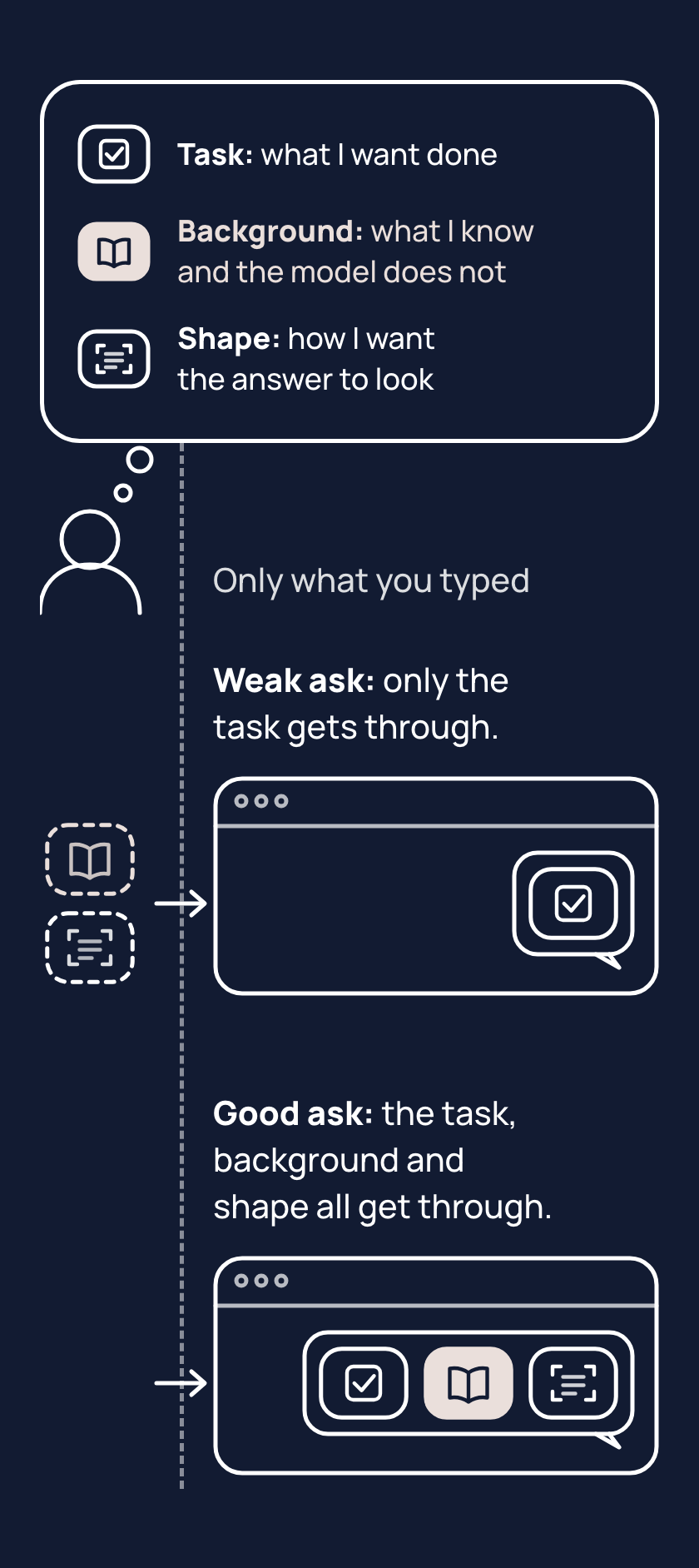 Your task, background and shape are in your head, but the chat holds only what you typed: in a weak ask only the task gets through, and in a good ask the task, background and shape all get through.